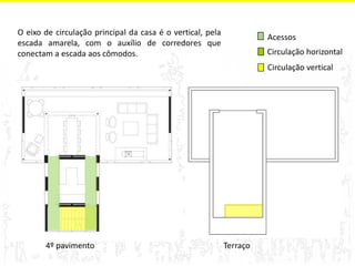 4º pavimento Terraço 
Acessos 
Circulação horizontal 
Circulação vertical 
O eixo de circulação principal da casa é o vertical, pela 
escada amarela, com o auxílio de corredores que 
conectam a escada aos cômodos. 
 