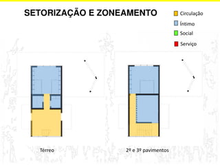 SETORIZAÇÃO E ZONEAMENTO 
Térreo 2º e 3º pavimentos 
Circulação 
Íntimo 
Social 
Serviço 
 