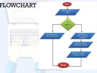FLOWCHART
Problem Solving and Python Programming 9
 