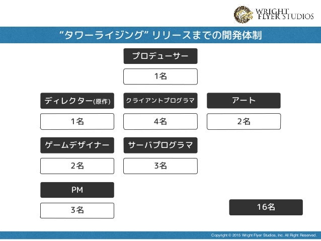 Cocos2d Xを用いた Line タワーライジング の開発事例