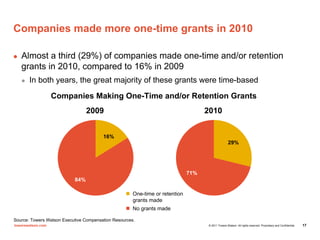 Companies made more one-time grants in 2010

   Almost a third (29%) of companies made one-time and/or retention
   grants...