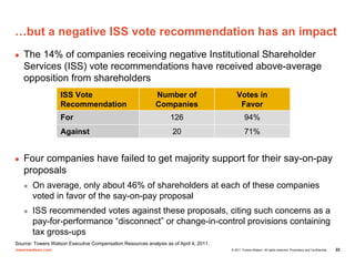 …but a negative ISS vote recommendation has an impact
   The 14% of companies receiving negative Institutional Shareholder...