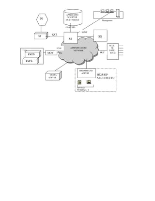 APPLICATIO
                                N SERVER
             IN                MULTIMEDIA                    Managemen
                                                             t

                               OSA/PARL
                               A
                                             SNMP
             ST     SS7
                                                        SS
                                 SS

                                                                  ACCE
                        H248      ATM/MPLS CORE                     SS
TDM                                 NETWORK                       GATE
                  MGW                                    MGC       WAY/
      PSTN                                               P


  PSTN


                                            BROADBAND
                                              ACCESS
                   MEDIA                                H323/SIP
                  SERVER                                ARCHITECTU


                                          SIP/H323
                                          TERMINAI S
 