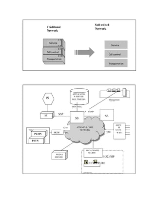 Soft switch
              Traditional
                                                             Network
              Network



                  Service
                                                                           Service


              Call control
                                                                         Call control

              Transportati on

                                                                         Transportati on




                                       APPLICATIO
                                        N SERVER
             IN                        MULTIMEDIA                        Management
                                                                         MENT

                                       OSA/PARL
                                       A
                                                      SNMP
             ST             SS7
                                                                    SS
                                         SS

                                                                                ACCE
                                H248      ATM/MPLS CORE                           SS
TDM                                         NETWORK                             GATE
                     MGW                                             MGC         WAY/
      PLMN                                                           P


  PSTN


                                                    BROADBAND
                                                      ACCESS
                       MEDIA
                      SERVER                                       H323/SIP

                                                  ARCHITECTURE


                                                  SIP/H323
 