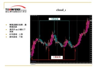 cloud_1 簡單直觀的指標：趨勢雲訊號 適用於 30 分鐘以下周期 紅色區域：上漲 綠色區域：下跌 