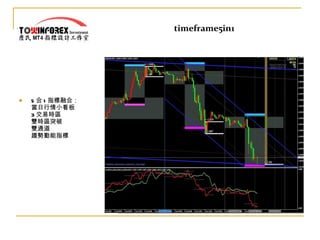 timeframe5in1 5 合 1 指標融合： 當日行情小看板 3 交易時區 雙時區突破 雙通道 趨勢動能指標 