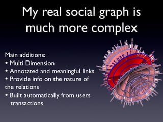 My real social graph is
much more complex
Main additions:
• Multi Dimension
• Annotated and meaningful links
• Provide info on the nature of
the relations
• Built automatically from users
transactions
 