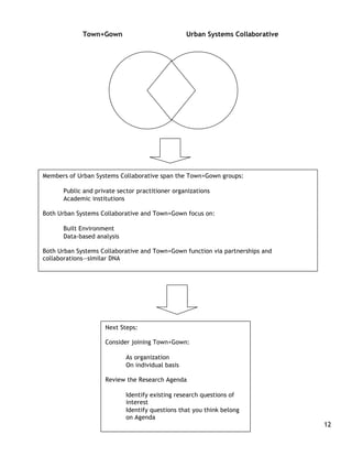 Town+Gown                            Urban Systems Collaborative




Members of Urban Systems Collaborative span the Town+Gown groups:

      Public and private sector practitioner organizations
      Academic institutions

Both Urban Systems Collaborative and Town+Gown focus on:

      Built Environment
      Data-based analysis

Both Urban Systems Collaborative and Town+Gown function via partnerships and
collaborations—similar DNA




                    Next Steps:

                    Consider joining Town+Gown:

                            As organization
                            On individual basis

                    Review the Research Agenda

                            Identify existing research questions of
                            interest
                            Identify questions that you think belong
                            on Agenda
                                                                                12
 