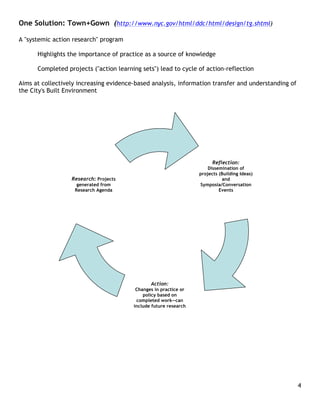 One Solution: Town+Gown (http://www.nyc.gov/html/ddc/html/design/tg.shtml)

A "systemic action research" program

      Highlights the importance of practice as a source of knowledge

      Completed projects ("action learning sets") lead to cycle of action-reflection

Aims at collectively increasing evidence-based analysis, information transfer and understanding of
the City's Built Environment




                                                                        Reflection:
                                                                      Dissemination of
                                                                  projects (Building Ideas)
                  Research: Projects                                        and
                    generated from                                Symposia/Conversation
                   Research Agenda                                         Events




                                               Action:
                                         Changes in practice or
                                            policy based on
                                         completed work—can
                                        include future research




                                                                                                     4
 