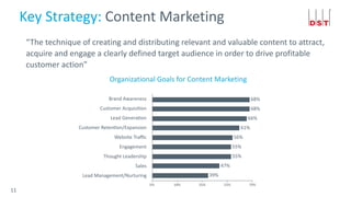 11
Key Strategy: Content Marketing
“The technique of creating and distributing relevant and valuable content to attract,
a...