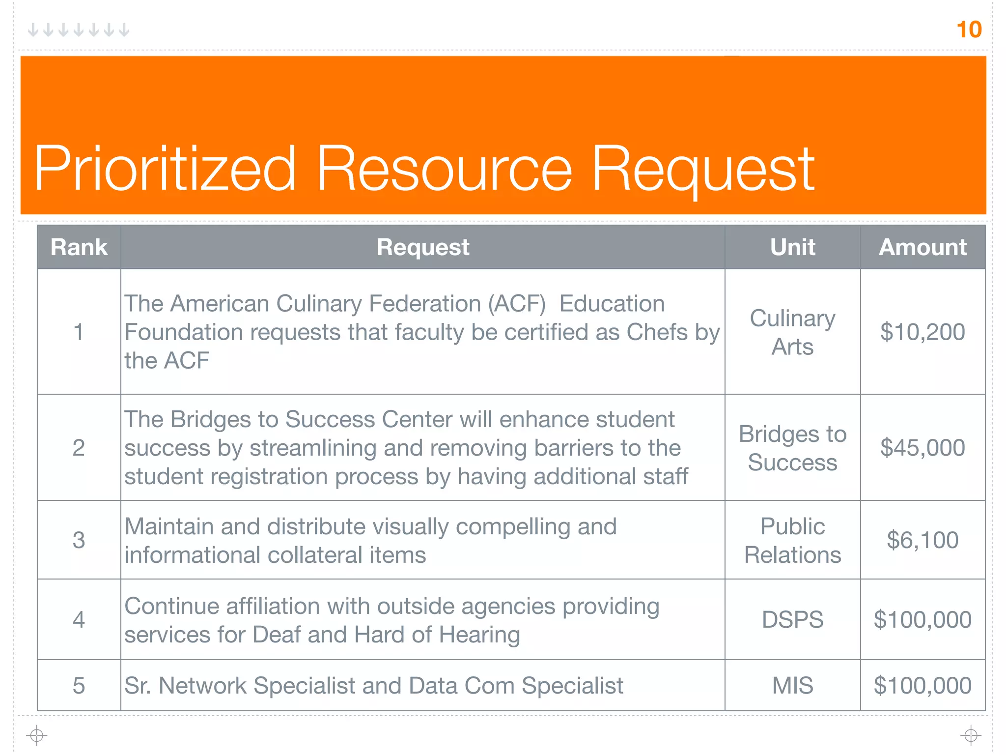 10




Prioritized Resource Request
Rank                           Request                              Unit       Amount

       The American Culinary Federation (ACF) Education
                                                                   Culinary
 1     Foundation requests that faculty be certiﬁed as Chefs by                $10,200
                                                                    Arts
       the ACF

       The Bridges to Success Center will enhance student
                                                                  Bridges to
 2     success by streamlining and removing barriers to the                    $45,000
                                                                   Success
       student registration process by having additional staff

       Maintain and distribute visually compelling and             Public
 3                                                                              $6,100
       informational collateral items                             Relations

       Continue afﬁliation with outside agencies providing
 4                                                                  DSPS       $100,000
       services for Deaf and Hard of Hearing

 5     Sr. Network Specialist and Data Com Specialist                MIS       $100,000
 