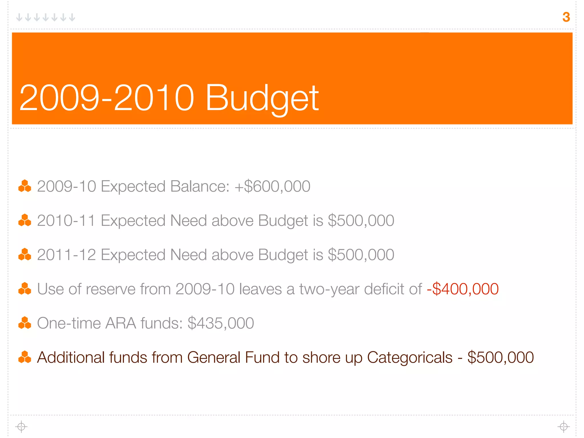 3




2009-2010 Budget

2009-10 Expected Balance: +$600,000

2010-11 Expected Need above Budget is $500,000

2011-12 Expected Need above Budget is $500,000

Use of reserve from 2009-10 leaves a two-year deﬁcit of -$400,000

One-time ARA funds: $435,000

Additional funds from General Fund to shore up Categoricals - $500,000
 
