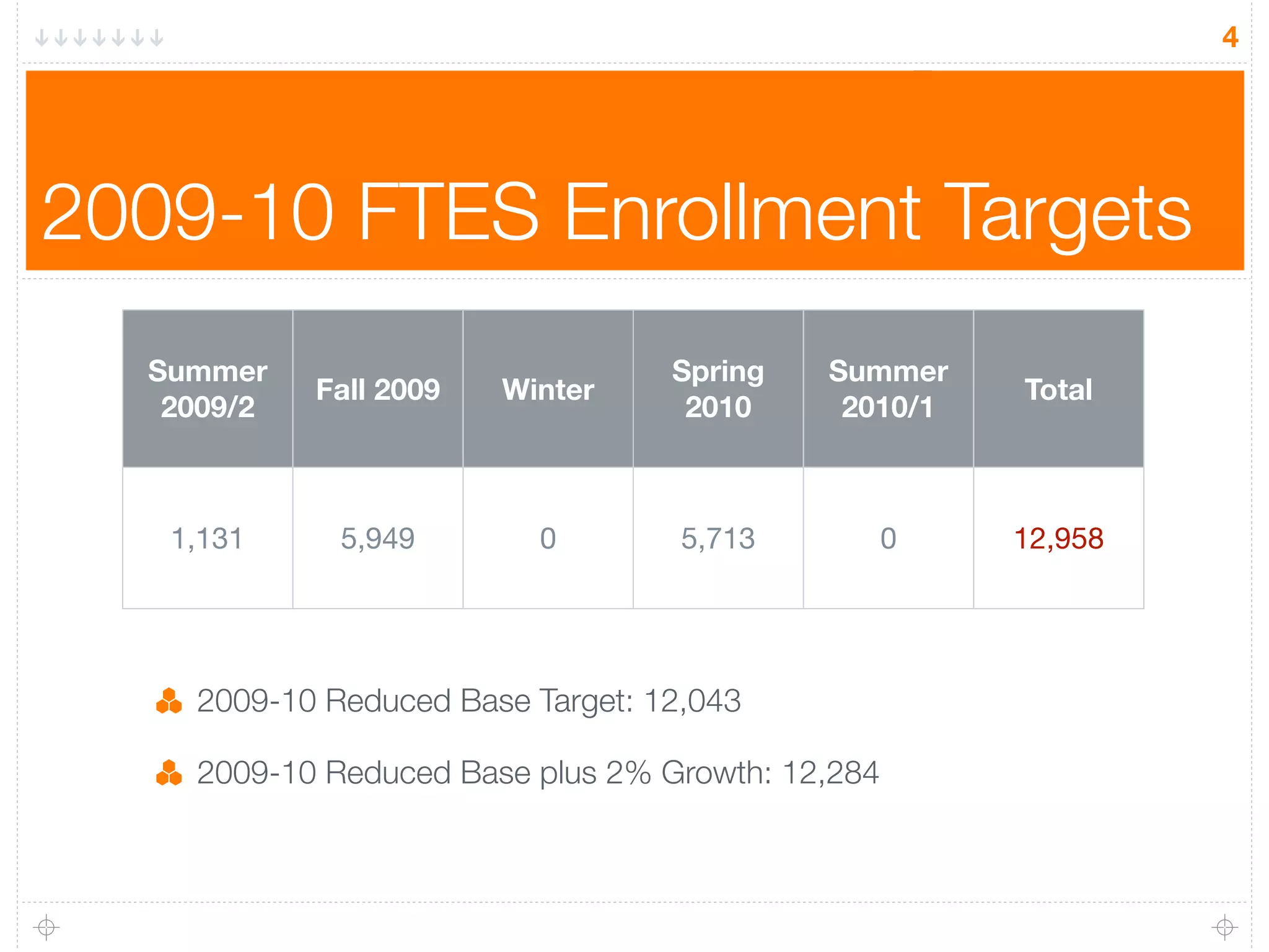 4




2009-10 FTES Enrollment Targets
  Summer                          Spring   Summer
            Fall 2009   Winter                        Total
   2009/2                          2010     2010/1



   1,131     5,949        0        5,713          0   12,958




    2009-10 Reduced Base Target: 12,043

    2009-10 Reduced Base plus 2% Growth: 12,284
 