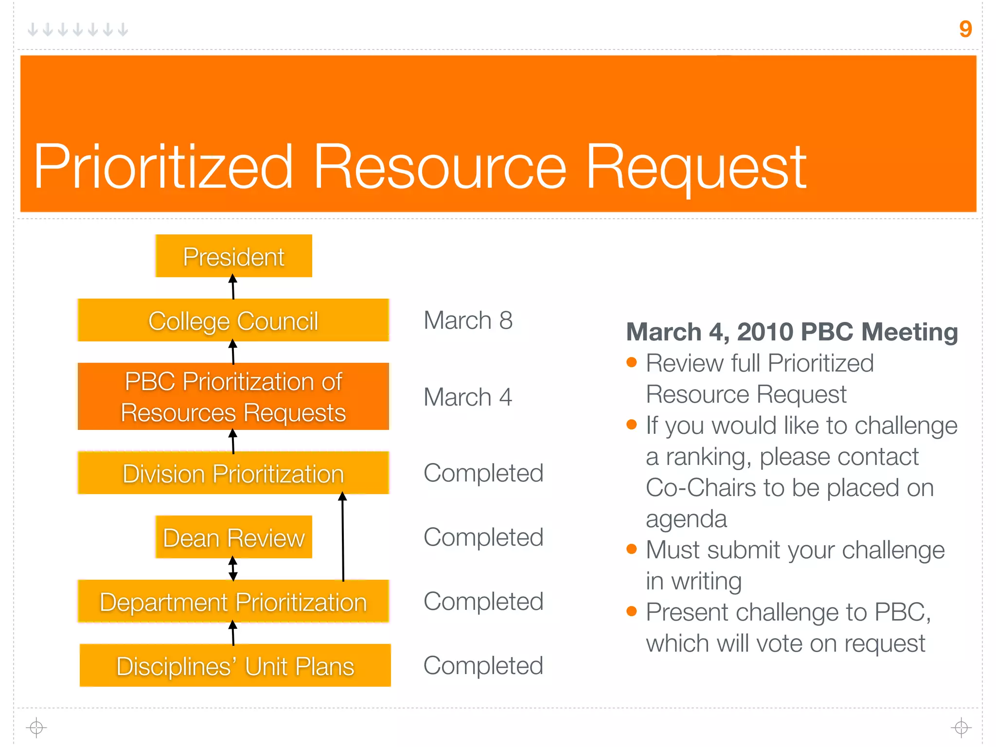 9




Prioritized Resource Request
          President

      College Council         March 8     March 4, 2010 PBC Meeting
                                          • Review full Prioritized
   PBC Prioritization of
                              March 4       Resource Request
   Resources Requests
                                          • If you would like to challenge
                                            a ranking, please contact
    Division Prioritization   Completed
                                            Co-Chairs to be placed on
                                            agenda
        Dean Review           Completed
                                          • Must submit your challenge
                                            in writing
  Department Prioritization   Completed   • Present challenge to PBC,
                                            which will vote on request
   Disciplines’ Unit Plans    Completed
 