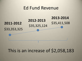Ed Fund Revenue
2011-2012
$33,353,325
2012-2013
$35,325,124
2013-2014
$35,411,508
This is an increase of $2,058,183
 