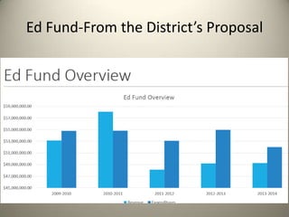 Ed Fund-From the District’s Proposal
 