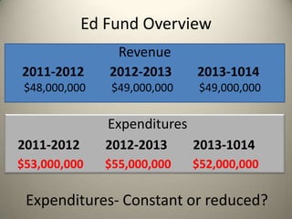 Ed Fund Overview
2011-2012 2012-2013 2013-1014
$48,000,000 $49,000,000 $49,000,000
$53,000,000 $55,000,000 $52,000,000
Expenditures- Constant or reduced?
2011-2012 2012-2013 2013-1014
Revenue
Expenditures
 