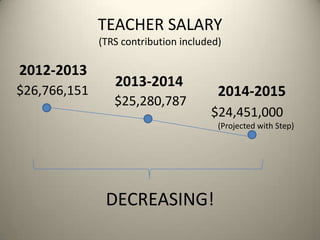 TEACHER SALARY
(TRS contribution included)
2012-2013
$26,766,151
$25,280,787
2013-2014
$24,451,000
(Projected with Step)
DECREASING!
2014-2015
 