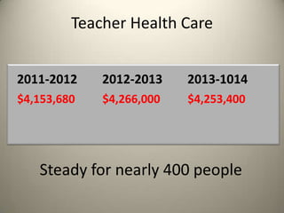 Teacher Health Care
$4,153,680 $4,266,000 $4,253,400
Steady for nearly 400 people
2011-2012 2012-2013 2013-1014
 