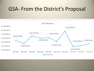 GSA- From the District’s Proposal
 
