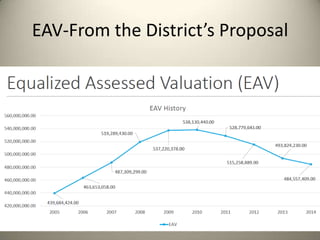 EAV-From the District’s Proposal
 
