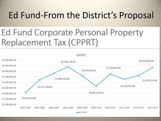 Ed Fund-From the District’s Proposal
 
