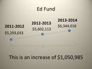 Ed Fund
2011-2012
$5,293,033
2012-2013
$5,602,113
2013-2014
$6,344,018
This is an increase of $1,050,985
 