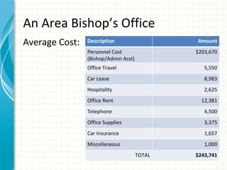 An Area Bishop’s Office
Average Cost:   Description                   Amount
                Personnel Cost                $203,670
                (Bishop/Admin Asst)
                Office Travel                    5,550
                Car Lease                        8,983
                Hospitality                      2,625
                Office Rent                     12,381
                Telephone                        4,500
                Office Supplies                  3,375
                Car Insurance                    1,657
                Miscellaneous                    1,000
                                      TOTAL   $243,741
 
