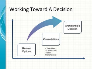 Working Toward A Decision

                                 Archbishop’s
                                   Decision



               Consultations


     Review     - Town Halls
                - Council, and
     Options    - Other
                Stakeholders
 