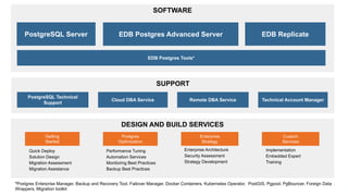SUPPORT
DESIGN AND BUILD SERVICES
SOFTWARE
EDB Postgres Advanced ServerPostgreSQL Server
EDB Postgres Tools*
Getting
Started
Postgres
Optimization
Enterprise
Strategy
Performance Tuning
Automation Services
Monitoring Best Practices
Backup Best Practices
Quick Deploy
Solution Design
Migration Assessment
Migration Assistance
Enterprise Architecture
Security Assessment
Strategy Development
Custom
Services
Implementation
Embedded Expert
Training
6
Cloud DBA Service Remote DBA Service Technical Account Manager
EDB Replicate
PostgreSQL Technical
Support
*Postgres Enterprise Manager, Backup and Recovery Tool, Failover Manager, Docker Containers, Kubernetes Operator, PostGIS, Pgpool, PgBouncer, Foreign Data
Wrappers, Migration toolkit
 
