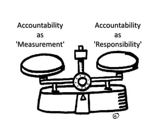 Accountability
as
'Measurement'

Accountability
as
'Responsibility'

 