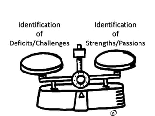 Identification
of
Deficits/Challenges

Identification
of
Strengths/Passions

 