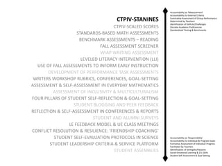 CTPIV-STANINES
CTPIV-SCALED SCORES
STANDARDS-BASED MATH ASSESSMENTS
BENCHMARK ASSESSMENTS – READING
FALL ASSESSMENT SCREENER
WrAP WRITING ASSESSMENT
LEVELED LITERACY INTERVENTION (LLI)
USE OF FALL ASSESSMENTS TO INFORM EARLY INSTRUCTION
DEVELOPMENT OF PERFORMANCE TASK ASSESSMENTS
WRITERS WORKSHOP RUBRICS, CONFERENCES, GOAL-SETTING
ASSESSMENT & SELF-ASSESSMENT IN EVERYDAY MATHEMATICS
ASSESSMENT OF INCLUSIVITY & MULTICULTURALISM
FOUR PILLARS OF STUDENT SELF-REFLECTION & GOAL-SETTING
STUDENT BLOGGING AND PEER FEEDBACK
REFLECTION & SELF-ASSESSMENT IN CONFERENCES & REPORTS
STUDENT AND ALUMNI SURVEYS
LE FEEDBACK MODEL & UE CLASS MEETINGS
CONFLICT RESOLUTION & RESILIENCE: 'FRIENDSHIP COACHING'
STUDENT SELF-EVALUATION PROTOCOLS IN SCIENCE
STUDENT LEADERSHIP CRITERIA & SERVICE PLATFORM
STUDENT ASSEMBLIES

Accountability as 'Measurement'
Accountability to External Criteria
Summative Assessment of Group Performance
Determined by Teachers
Identification of Deficits/Challenges
Discrete Academic Proficiencies
Standardized Testing & Benchmarks

Accountability as 'Responsibility'
Accountability to Individual & Program Goals
Formative Assessment of Individual Progress
Facilitated by Teachers
Identification of Strengths/Passions
Social-Emotional Learning & 21c Skills
Student Self-Assessment & Goal Setting

 