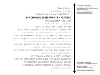 CTPIV-STANINES
CTPIV-SCALED SCORES
STANDARDS-BASED MATH ASSESSMENTS

Accountability as 'Measurement'
Accountability to External Criteria
Summative Assessment of Group Performance
Determined by Teachers
Identification of Deficits/Challenges
Discrete Academic Proficiencies
Standardized Testing & Benchmarks

BENCHMARK ASSESSMENTS – READING
FALL ASSESSMENT SCREENER
WrAP WRITING ASSESSMENT
LEVELED LITERACY INTERVENTION (LLI)
USE OF FALL ASSESSMENTS TO INFORM EARLY INSTRUCTION
DEVELOPMENT OF PERFORMANCE TASK ASSESSMENTS
WRITERS WORKSHOP RUBRICS, CONFERENCES, GOAL-SETTING
ASSESSMENT & SELF-ASSESSMENT IN EVERYDAY MATHEMATICS
ASSESSMENT OF INCLUSIVITY & MULTICULTURALISM
FOUR PILLARS OF STUDENT SELF-REFLECTION & GOAL-SETTING
STUDENT BLOGGING AND PEER FEEDBACK
REFLECTION & SELF-ASSESSMENT IN CONFERENCES & REPORTS
STUDENT AND ALUMNI SURVEYS
LE FEEDBACK MODEL & UE CLASS MEETINGS
CONFLICT RESOLUTION & RESILIENCE: 'FRIENDSHIP COACHING'
STUDENT SELF-EVALUATION PROTOCOLS IN SCIENCE
STUDENT LEADERSHIP CRITERIA & SERVICE PLATFORM
STUDENT ASSEMBLIES

Accountability as 'Responsibility'
Accountability to Individual & Program Goals
Formative Assessment of Individual Progress
Facilitated by Teachers
Identification of Strengths/Passions
Social-Emotional Learning & 21c Skills
Student Self-Assessment & Goal Setting

 