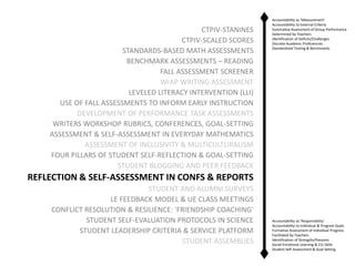 CTPIV-STANINES
CTPIV-SCALED SCORES
STANDARDS-BASED MATH ASSESSMENTS
BENCHMARK ASSESSMENTS – READING
FALL ASSESSMENT SCREENER
WrAP WRITING ASSESSMENT
LEVELED LITERACY INTERVENTION (LLI)
USE OF FALL ASSESSMENTS TO INFORM EARLY INSTRUCTION
DEVELOPMENT OF PERFORMANCE TASK ASSESSMENTS
WRITERS WORKSHOP RUBRICS, CONFERENCES, GOAL-SETTING
ASSESSMENT & SELF-ASSESSMENT IN EVERYDAY MATHEMATICS
ASSESSMENT OF INCLUSIVITY & MULTICULTURALISM
FOUR PILLARS OF STUDENT SELF-REFLECTION & GOAL-SETTING
STUDENT BLOGGING AND PEER FEEDBACK

Accountability as 'Measurement'
Accountability to External Criteria
Summative Assessment of Group Performance
Determined by Teachers
Identification of Deficits/Challenges
Discrete Academic Proficiencies
Standardized Testing & Benchmarks

REFLECTION & SELF-ASSESSMENT IN CONFS & REPORTS
STUDENT AND ALUMNI SURVEYS
LE FEEDBACK MODEL & UE CLASS MEETINGS
CONFLICT RESOLUTION & RESILIENCE: 'FRIENDSHIP COACHING'
STUDENT SELF-EVALUATION PROTOCOLS IN SCIENCE
STUDENT LEADERSHIP CRITERIA & SERVICE PLATFORM
STUDENT ASSEMBLIES

Accountability as 'Responsibility'
Accountability to Individual & Program Goals
Formative Assessment of Individual Progress
Facilitated by Teachers
Identification of Strengths/Passions
Social-Emotional Learning & 21c Skills
Student Self-Assessment & Goal Setting

 