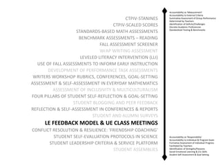 CTPIV-STANINES
CTPIV-SCALED SCORES
STANDARDS-BASED MATH ASSESSMENTS
BENCHMARK ASSESSMENTS – READING
FALL ASSESSMENT SCREENER
WrAP WRITING ASSESSMENT
LEVELED LITERACY INTERVENTION (LLI)
USE OF FALL ASSESSMENTS TO INFORM EARLY INSTRUCTION
DEVELOPMENT OF PERFORMANCE TASK ASSESSMENTS
WRITERS WORKSHOP RUBRICS, CONFERENCES, GOAL-SETTING
ASSESSMENT & SELF-ASSESSMENT IN EVERYDAY MATHEMATICS
ASSESSMENT OF INCLUSIVITY & MULTICULTURALISM
FOUR PILLARS OF STUDENT SELF-REFLECTION & GOAL-SETTING
STUDENT BLOGGING AND PEER FEEDBACK
REFLECTION & SELF-ASSESSMENT IN CONFERENCES & REPORTS
STUDENT AND ALUMNI SURVEYS

Accountability as 'Measurement'
Accountability to External Criteria
Summative Assessment of Group Performance
Determined by Teachers
Identification of Deficits/Challenges
Discrete Academic Proficiencies
Standardized Testing & Benchmarks

LE FEEDBACK MODEL & UE CLASS MEETINGS
CONFLICT RESOLUTION & RESILIENCE: 'FRIENDSHIP COACHING'
STUDENT SELF-EVALUATION PROTOCOLS IN SCIENCE
STUDENT LEADERSHIP CRITERIA & SERVICE PLATFORM
STUDENT ASSEMBLIES

Accountability as 'Responsibility'
Accountability to Individual & Program Goals
Formative Assessment of Individual Progress
Facilitated by Teachers
Identification of Strengths/Passions
Social-Emotional Learning & 21c Skills
Student Self-Assessment & Goal Setting

 