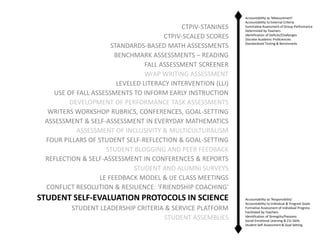 CTPIV-STANINES
CTPIV-SCALED SCORES
STANDARDS-BASED MATH ASSESSMENTS
BENCHMARK ASSESSMENTS – READING
FALL ASSESSMENT SCREENER
WrAP WRITING ASSESSMENT
LEVELED LITERACY INTERVENTION (LLI)
USE OF FALL ASSESSMENTS TO INFORM EARLY INSTRUCTION
DEVELOPMENT OF PERFORMANCE TASK ASSESSMENTS
WRITERS WORKSHOP RUBRICS, CONFERENCES, GOAL-SETTING
ASSESSMENT & SELF-ASSESSMENT IN EVERYDAY MATHEMATICS
ASSESSMENT OF INCLUSIVITY & MULTICULTURALISM
FOUR PILLARS OF STUDENT SELF-REFLECTION & GOAL-SETTING
STUDENT BLOGGING AND PEER FEEDBACK
REFLECTION & SELF-ASSESSMENT IN CONFERENCES & REPORTS
STUDENT AND ALUMNI SURVEYS
LE FEEDBACK MODEL & UE CLASS MEETINGS
CONFLICT RESOLUTION & RESILIENCE: 'FRIENDSHIP COACHING'

STUDENT SELF-EVALUATION PROTOCOLS IN SCIENCE
STUDENT LEADERSHIP CRITERIA & SERVICE PLATFORM
STUDENT ASSEMBLIES

Accountability as 'Measurement'
Accountability to External Criteria
Summative Assessment of Group Performance
Determined by Teachers
Identification of Deficits/Challenges
Discrete Academic Proficiencies
Standardized Testing & Benchmarks

Accountability as 'Responsibility'
Accountability to Individual & Program Goals
Formative Assessment of Individual Progress
Facilitated by Teachers
Identification of Strengths/Passions
Social-Emotional Learning & 21c Skills
Student Self-Assessment & Goal Setting

 