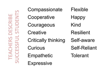 TEACHERS DESCRIBE
SUCCESSFUL STUDENTS

Compassionate

Flexible

Cooperative

Happy

Courageous

Kind

Creative

Resilient

Critically thinking

Self-aware

Curious

Self-Reliant

Empathetic

Tolerant

Expressive

 