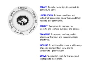 CREATE: To make, to design, to connect, to
perform, to solve
UNDERSTAND: To learn new ideas and
skills, their connection to our lives, and their
value to our community.

REFLECT: To explore, to examine, to
identify, and to share our ideas and actions.
TRANSMIT: To present, to share, and to
inform our learning, and to communicate
effectively.
INCLUDE: To invite and to honor a wide range
of people and points of view, and to
collaborate productively.

STRIVE: To establish goals for learning and
strategies to meet them.

 