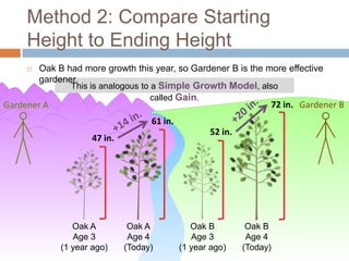 Method 2: Compare Starting
     Height to Ending Height
        Oak B had more growth this year, so Gardener B is the more effective
         gardener.
                This is analogous to a Simple Growth Model, also
                                    called Gain.
Gardener A                                                         72 in. Gardener B
                                    61 in.
                                                    52 in.
                     47 in.




                 Oak A         Oak A            Oak B         Oak B
                 Age 3         Age 4            Age 3         Age 4
              (1 year ago)    (Today)        (1 year ago)    (Today)
 