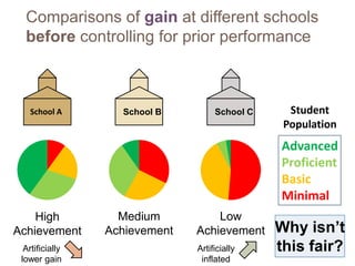 Comparisons of gain at different schools
  before controlling for prior performance



   School A        School B         School C     Student
                                                Population
                                               Advanced
                                               Proficient
                                               Basic
                                               Minimal
    High           Medium          Low
Achievement      Achievement   Achievement     Why isn’t
  Artificially                 Artificially    this fair?
 lower gain                     inflated
 
