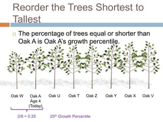 Reorder the Trees Shortest to
Tallest
   The percentage of trees equal or shorter than
    Oak A is Oak A’s growth percentile.




Oak W      Oak A    Oak U     Oak T    Oak Z   Oak Y   Oak X   Oak V
           Age 4
          (Today)

    2/8 = 0.25      25th Growth Percentile
 