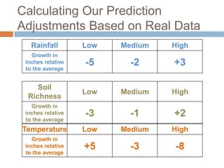 Calculating Our Prediction
Adjustments Based on Real Data
   Rainfall        Low   Medium   High
   Growth in
 inches relative   -5      -2     +3
 to the average


     Soil
                   Low   Medium   High
  Richness
   Growth in
 inches relative   -3      -1     +2
 to the average
Temperature        Low   Medium   High
   Growth in
 inches relative   +5      -3     -8
 to the average
 