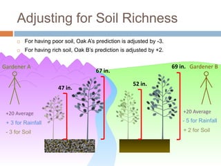 Adjusting for Soil Richness
         For having poor soil, Oak A’s prediction is adjusted by -3.
         For having rich soil, Oak B’s prediction is adjusted by +2.


Gardener A                                                              69 in. Gardener B
                                        67 in.

                                                        52 in.
                        47 in.



 +20 Average                                                                +20 Average

 + 3 for Rainfall                                                           - 5 for Rainfall

 - 3 for Soil                                                               + 2 for Soil
 