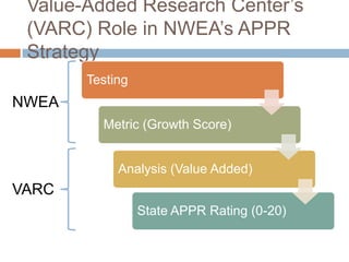 Value-Added Research Center’s
 (VARC) Role in NWEA’s APPR
 Strategy
       Testing
NWEA
         Metric (Growth Score)


            Analysis (Value Added)
VARC
                 State APPR Rating (0-20)
 