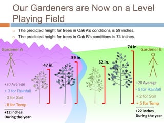 Our Gardeners are Now on a Level
      Playing Field
         The predicted height for trees in Oak A’s conditions is 59 inches.
         The predicted height for trees in Oak B’s conditions is 74 inches.

                                                                       74 in.
Gardener A                                                                        Gardener B
                                        59 in.
                                                       52 in.
                        47 in.



 +20 Average                                                                   +20 Average

 + 3 for Rainfall                                                              - 5 for Rainfall

 - 3 for Soil                                                                  + 2 for Soil
 - 8 for Temp                                                                  + 5 for Temp
 _________                                                                     _________
 +12 inches                                                                    +22 inches
 During the year                                                               During the year
 