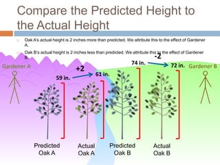 Compare the Predicted Height to
     the Actual Height
        Oak A’s actual height is 2 inches more than predicted. We attribute this to the effect of Gardener
         A.
        Oak B’s actual height is 2 inches less than predicted. We attribute this to the effect of Gardener
         B.                                                                     -2
                                                                   74 in.                72 in. Gardener B
Gardener A                           +2
                                               61 in.
                          59 in.




              Predicted               Actual           Predicted               Actual
               Oak A                  Oak A             Oak B                  Oak B
 