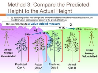 Method 3: Compare the Predicted
     Height to the Actual Height
        By accounting for last year’s height and environmental conditions of the trees during this year, we
         found the “value” each gardener “added” to the growth of the trees.

    This is analogous to a Value-Added measure.                                -2
                                             74 in.                                     72 in. Gardener B
Gardener A                   +2
                                   61 in.
                      59 in.




   Above                                                                                          Below
  Average                                                                                        Average
Value-Added                                                                                    Value-Added

              Predicted              Actual           Predicted               Actual
               Oak A                 Oak A             Oak B                  Oak B
 