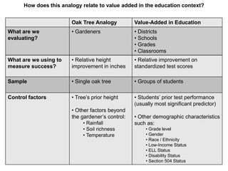 How does this analogy relate to value added in the education context?


                        Oak Tree Analogy          Value-Added in Education
What are we             • Gardeners               • Districts
evaluating?                                       • Schools
                                                  • Grades
                                                  • Classrooms
What are we using to    • Relative height         • Relative improvement on
measure success?        improvement in inches     standardized test scores

Sample                  • Single oak tree         • Groups of students

Control factors         • Tree’s prior height     • Students’ prior test performance
                                                  (usually most significant predictor)
                        • Other factors beyond
                        the gardener’s control:   • Other demographic characteristics
                             • Rainfall           such as:
                             • Soil richness           • Grade level
                             • Temperature             • Gender
                                                       • Race / Ethnicity
                                                       • Low-Income Status
                                                       • ELL Status
                                                       • Disability Status
                                                       • Section 504 Status
 