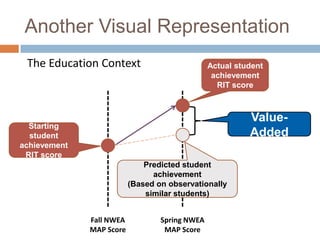 Another Visual Representation
 The Education Context                          Actual student
                                                 achievement
                                                  RIT score



                                                          Value-
  Starting
  student                                                 Added
achievement
 RIT score
                              Predicted student
                                achievement
                          (Based on observationally
                              similar students)


              Fall NWEA           Spring NWEA
              MAP Score            MAP Score
 